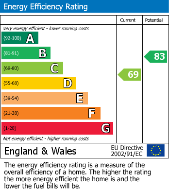 Energy Performance Certificate for Hyde Road, Denton, Manchester