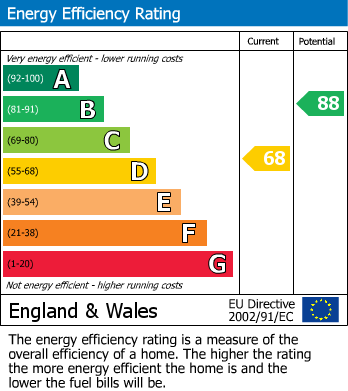 Energy Performance Certificate for Circular Road, Denton, Manchester