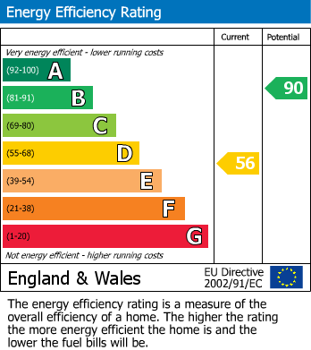 Energy Performance Certificate for Lupton Street, Denton, Manchester